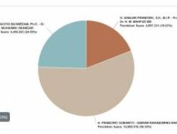 Update Real Count KPU data masuk 42,53%: Prabowo-Gibran masih unggul
