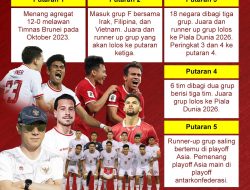 Terima atau Tidak !! Perjalanan Panjaang Timnas Indonesia sudah melampaui Ekspektasi sebagai Macan Asia.