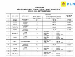 Update Tarif Listrik PLN Terbaru 29 September–5 Oktober 2025, Naik atau Tetap?